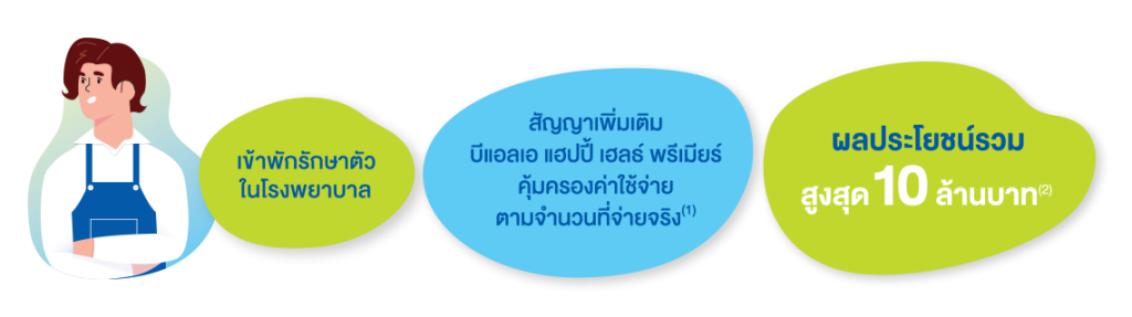 บีแอลเอแฮปปี้เฮลธ์พรีเมียร์,กรุงเทพประกันชีวิต,ตัวแทนกรุงเทพประกันชีวิต,blahappyhealthpremier